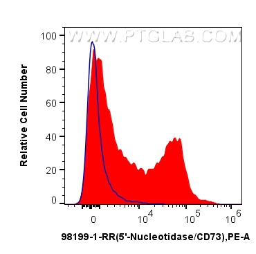 Flow cytometry (FC) experiment of mouse splenocytes using CD73 Recombinant antibody (98199-1-RR)