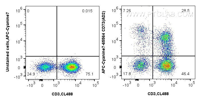 Flow cytometry (FC) experiment of human PBMCs using APC-Cyanine7 Anti-Human CD73 (AD2) Mouse IgG2a Rec (AY7-65564)
