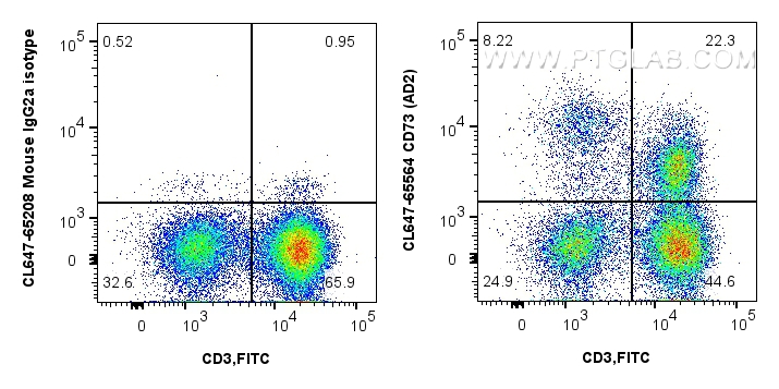 Flow cytometry (FC) experiment of human PBMCs using CoraLite® Plus 647 Anti-Human CD73 (AD2) Mouse Rec (CL647-65564)