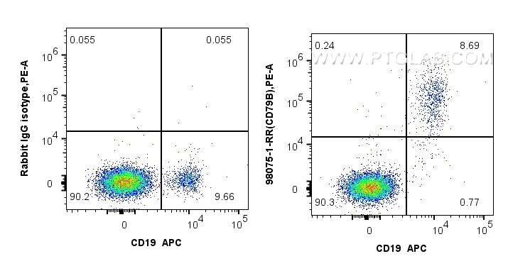 Flow cytometry (FC) experiment of human PBMCs using Anti-Human CD79B Rabbit Recombinant Antibody (98075-1-RR)