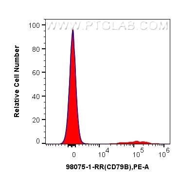 Flow cytometry (FC) experiment of human PBMCs using Anti-Human CD79B Rabbit Recombinant Antibody (98075-1-RR)