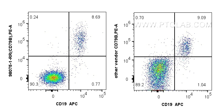 Flow cytometry (FC) experiment of human PBMCs using Anti-Human CD79B Rabbit Recombinant Antibody (98075-1-RR)