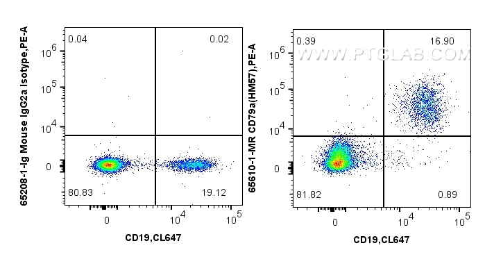 Flow cytometry (FC) experiment of human PBMCs using Anti-Human CD79a (HM57) Mouse IgG2a Recombinant An (65610-1-MR)