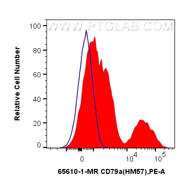 Flow cytometry (FC) experiment of human PBMCs using Anti-Human CD79a (HM57) Mouse IgG2a Recombinant An (65610-1-MR)