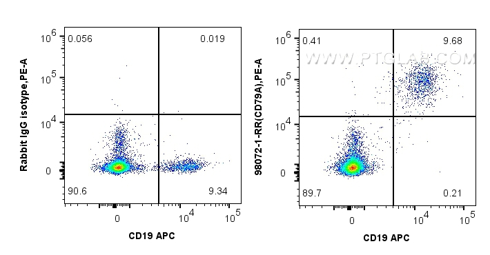 Flow cytometry (FC) experiment of human PBMCs using Anti-Human CD79a Rabbit Recombinant Antibody (98072-1-RR)