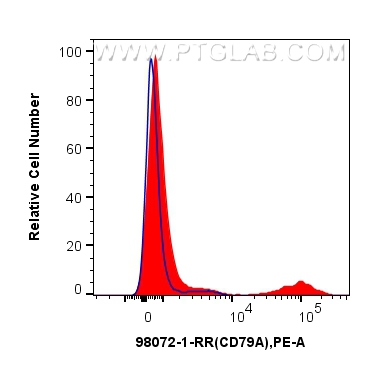 Flow cytometry (FC) experiment of human PBMCs using Anti-Human CD79a Rabbit Recombinant Antibody (98072-1-RR)