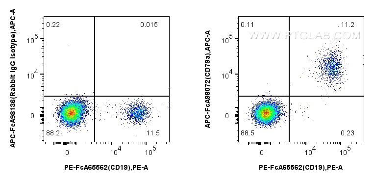 Flow cytometry (FC) experiment of human PBMCs using FcZero-rAb™ APC Anti-Human CD79a Rabbit Recombinan (APC-FcA98072)