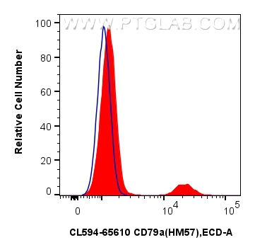 Flow cytometry (FC) experiment of human PBMCs using CoraLite®594 Anti-Human CD79a (HM57) Mouse IgG2a R (CL594-65610)