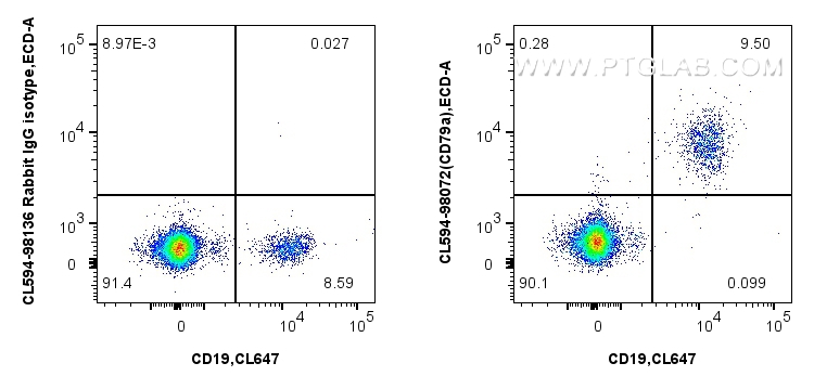 Flow cytometry (FC) experiment of human PBMCs using CoraLite®594 Anti-Human CD79a Rabbit Recombinant A (CL594-98072)