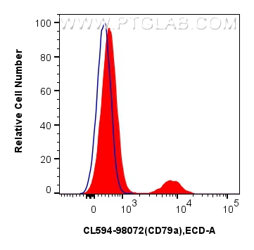 Flow cytometry (FC) experiment of human PBMCs using CoraLite®594 Anti-Human CD79a Rabbit Recombinant A (CL594-98072)