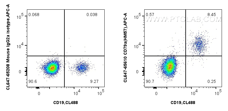 Flow cytometry (FC) experiment of human PBMCs using CoraLite® Plus 647 Anti-Human CD79a (HM57) Mouse I (CL647-65610)