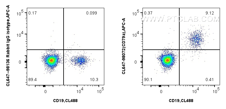 Flow cytometry (FC) experiment of human PBMCs using CoraLite® Plus 647 Anti-Human CD79a Rabbit Recombi (CL647-98072)