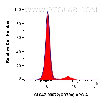 Flow cytometry (FC) experiment of human PBMCs using CoraLite® Plus 647 Anti-Human CD79a Rabbit Recombi (CL647-98072)