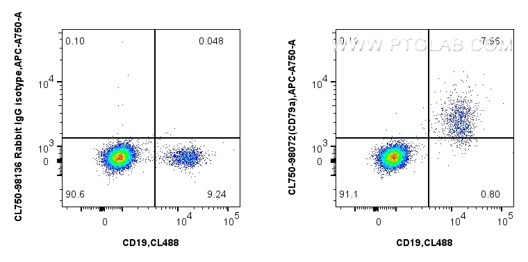 Flow cytometry (FC) experiment of human PBMCs using CoraLite® Plus 750 Anti-Human CD79a Rabbit Recombi (CL750-98072)