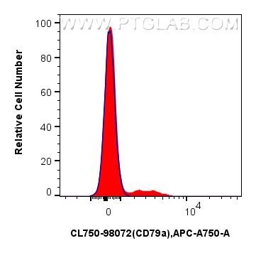 Flow cytometry (FC) experiment of human PBMCs using CoraLite® Plus 750 Anti-Human CD79a Rabbit Recombi (CL750-98072)