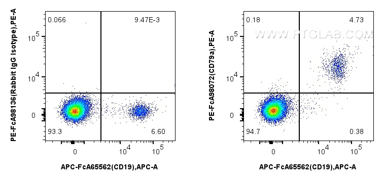 Flow cytometry (FC) experiment of human PBMCs using FcZero-rAb™ PE Anti-Human CD79a Rabbit Recombinant (PE-FcA98072)
