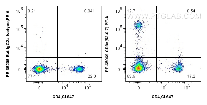 Flow cytometry (FC) experiment of mouse splenocytes using PE Anti-Mouse CD8a (53-6.7) (PE-65069)