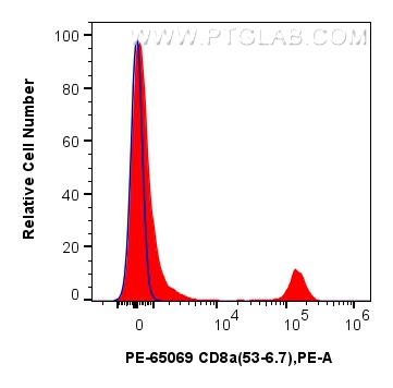 Flow cytometry (FC) experiment of mouse splenocytes using PE Anti-Mouse CD8a (53-6.7) (PE-65069)