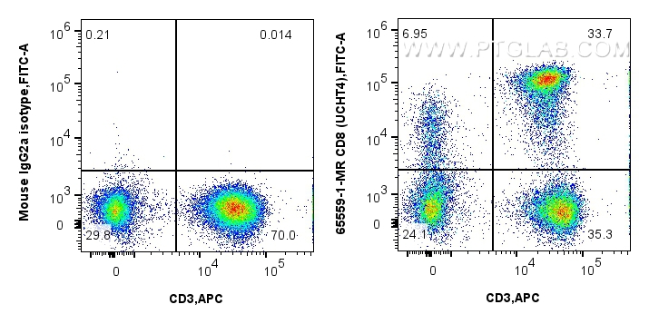 Flow cytometry (FC) experiment of human PBMCs using Anti-Human CD8 (UCHT4) Mouse Recombinant Antibody (65559-1-MR)