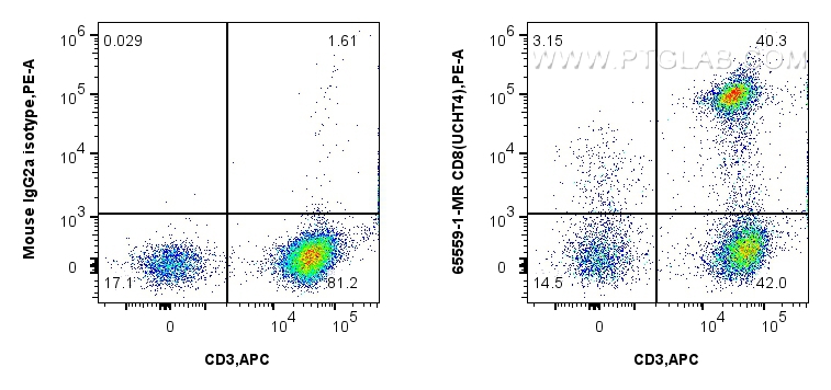 Flow cytometry (FC) experiment of human PBMCs using Anti-Human CD8 (UCHT4) Mouse IgG2a Recombinant Ant (65559-1-MR)