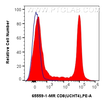 Flow cytometry (FC) experiment of human PBMCs using Anti-Human CD8 (UCHT4) Mouse IgG2a Recombinant Ant (65559-1-MR)