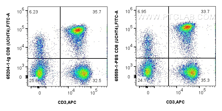 Flow cytometry (FC) experiment of human PBMCs using Anti-Human CD8 (UCHT4) Mouse Recombinant Antibody, (65559-1-PBS)