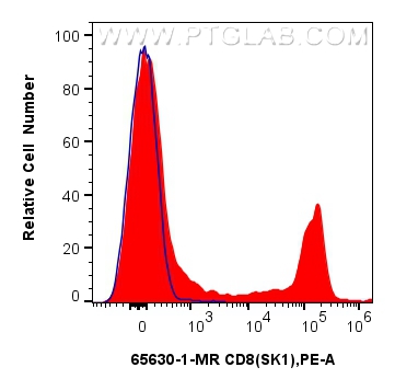 Flow cytometry (FC) experiment of human PBMCs using Anti-Human CD8 (SK1) Mouse IgG2a Recombinant Antib (65630-1-MR)