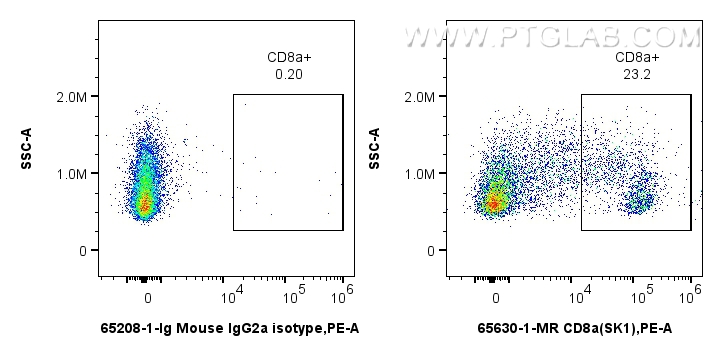 Flow cytometry (FC) experiment of Cnyo PBMCs using Anti-Human CD8 (SK1) Mouse IgG2a Recombinant Antib (65630-1-MR)