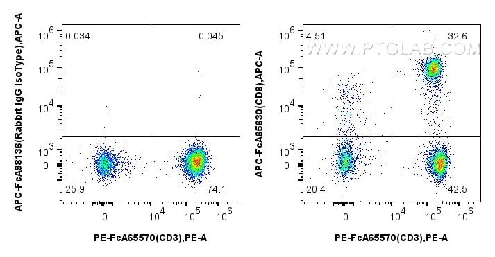 Flow cytometry (FC) experiment of human PBMCs using FcZero-rAb™ APC Anti-Human CD8 (SK1) Rabbit IgG Re (APC-FcA65630)