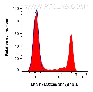 Flow cytometry (FC) experiment of human PBMCs using FcZero-rAb™ APC Anti-Human CD8 (SK1) Rabbit IgG Re (APC-FcA65630)
