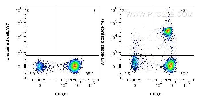 Flow cytometry (FC) experiment of human PBMCs using APC-Cyanine7 Anti-Human CD8 (UCHT4) Mouse IgG2a Re (AY7-65559)