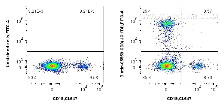 Flow cytometry (FC) experiment of human PBMCs using Biotin Anti-Human CD8 (UCHT4) Mouse IgG2a Recombin (Biotin-65559)