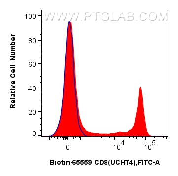 Flow cytometry (FC) experiment of human PBMCs using Biotin Anti-Human CD8 (UCHT4) Mouse IgG2a Recombin (Biotin-65559)