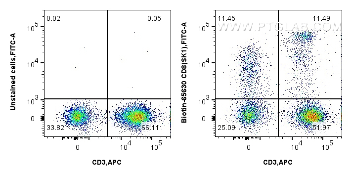 Flow cytometry (FC) experiment of human PBMCs using Biotin Anti-Human CD8 (SK1) Mouse IgG2a Recombinan (Biotin-65630)