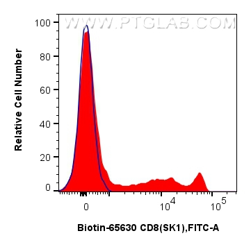 Flow cytometry (FC) experiment of human PBMCs using Biotin Anti-Human CD8 (SK1) Mouse IgG2a Recombinan (Biotin-65630)