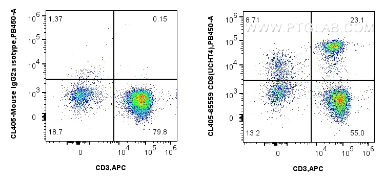 Flow cytometry (FC) experiment of human PBMCs using CoraLite® Plus 405 Anti-Human CD8 (UCHT4) Mouse Ig (CL405-65559)