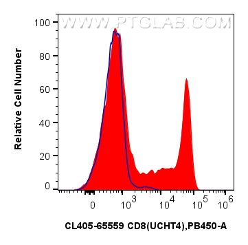 Flow cytometry (FC) experiment of human PBMCs using CoraLite® Plus 405 Anti-Human CD8 (UCHT4) Mouse Ig (CL405-65559)