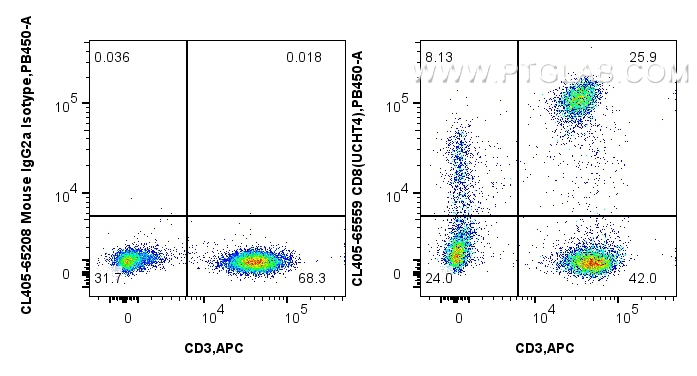 Flow cytometry (FC) experiment of human PBMCs using CoraLite® Plus 405 Anti-Human CD8 (UCHT4) Mouse Ig (CL405-65559)