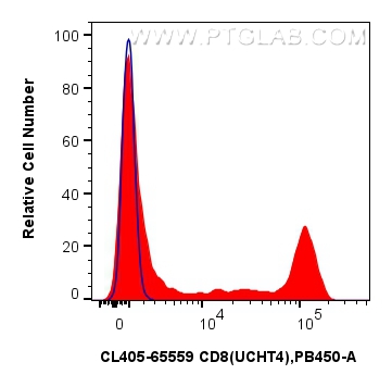 Flow cytometry (FC) experiment of human PBMCs using CoraLite® Plus 405 Anti-Human CD8 (UCHT4) Mouse Ig (CL405-65559)