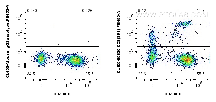 Flow cytometry (FC) experiment of human PBMCs using CoraLite® Plus 405 Anti-Human CD8 (SK1) Mouse IgG2 (CL405-65630)