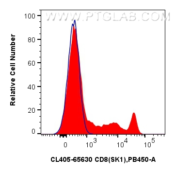 Flow cytometry (FC) experiment of human PBMCs using CoraLite® Plus 405 Anti-Human CD8 (SK1) Mouse IgG2 (CL405-65630)