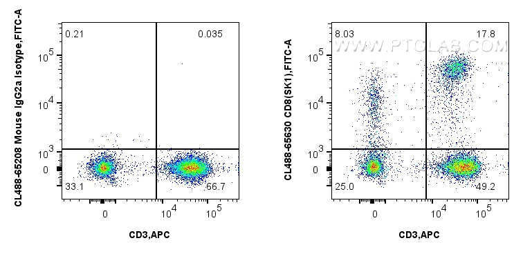 Flow cytometry (FC) experiment of human PBMCs using CoraLite® Plus 488 Anti-Human CD8 (SK1) Mouse IgG2 (CL488-65630)