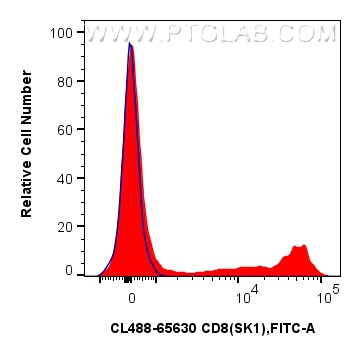 Flow cytometry (FC) experiment of human PBMCs using CoraLite® Plus 488 Anti-Human CD8 (SK1) Mouse IgG2 (CL488-65630)