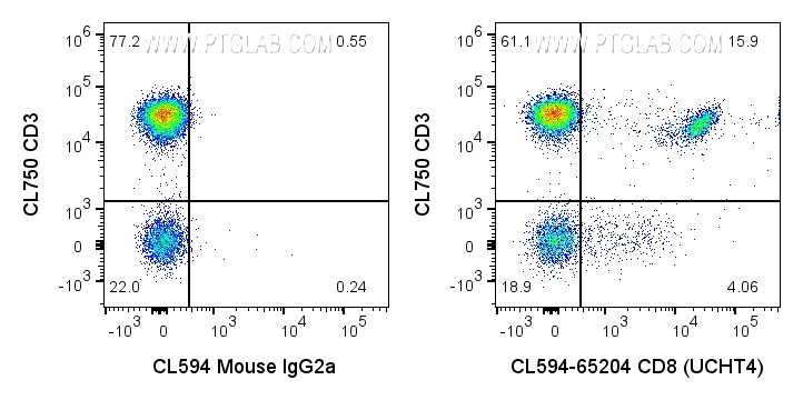 Flow cytometry (FC) experiment of human PBMCs using CoraLite®594 Anti-Human CD8 (UCHT4) (CL594-65204)