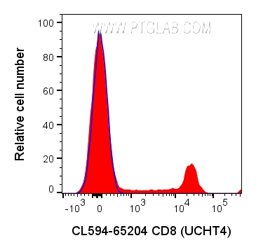 Flow cytometry (FC) experiment of human PBMCs using CoraLite®594 Anti-Human CD8 (UCHT4) (CL594-65204)