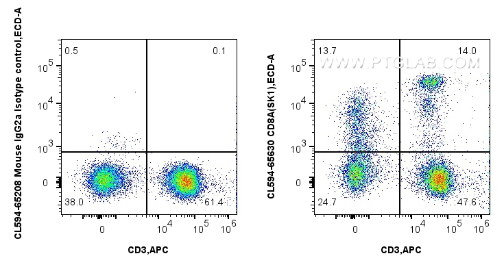 Flow cytometry (FC) experiment of human PBMCs using CoraLite®594 Anti-Human CD8 (SK1) Mouse IgG2a Reco (CL594-65630)