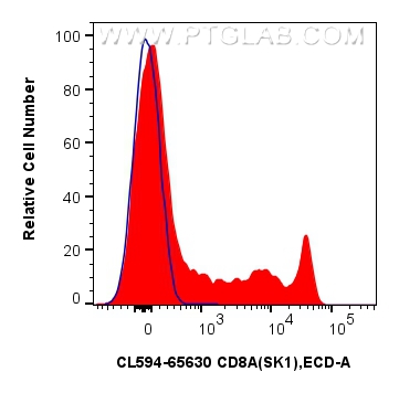 Flow cytometry (FC) experiment of human PBMCs using CoraLite®594 Anti-Human CD8 (SK1) Mouse IgG2a Reco (CL594-65630)