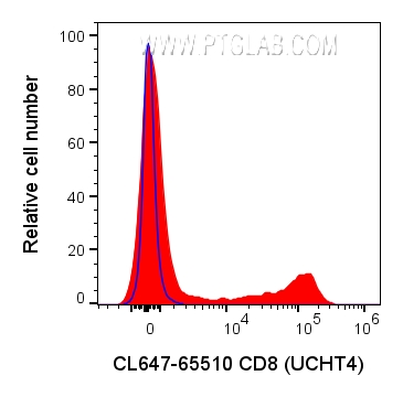 Flow cytometry (FC) experiment of human PBMCs using CoraLite® Plus 647 Anti-Human CD8 (UCHT4) Rabbit R (CL647-65510)