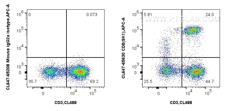 Flow cytometry (FC) experiment of human PBMCs using CoraLite® Plus 647 Anti-Human CD8 (SK1) Mouse IgG2 (CL647-65630)