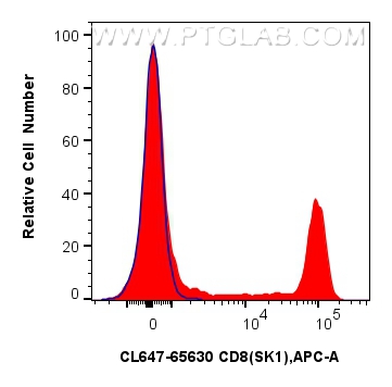 Flow cytometry (FC) experiment of human PBMCs using CoraLite® Plus 647 Anti-Human CD8 (SK1) Mouse IgG2 (CL647-65630)